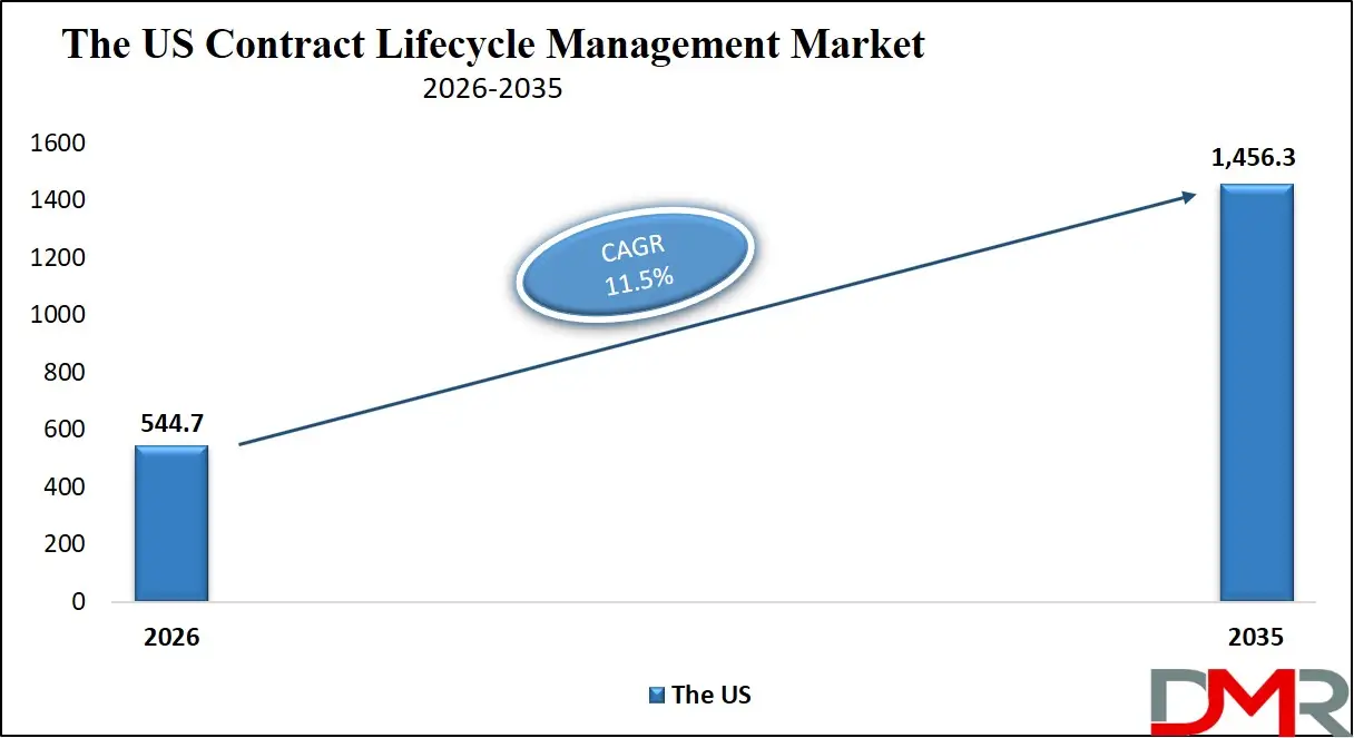 US Contract Lifecycle Management Market