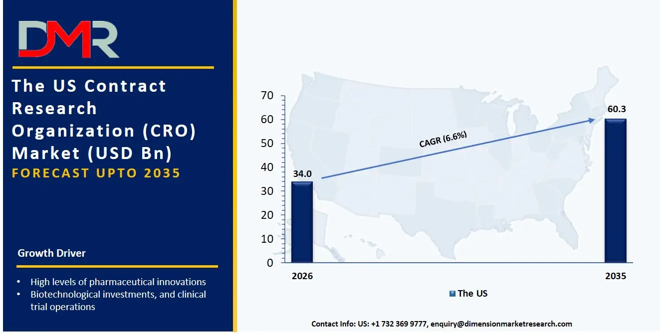 US Contract Research Organization Market