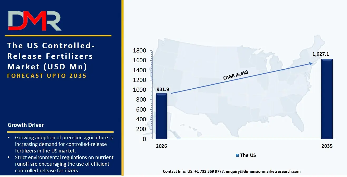 US Controlled Release Fertilizers Market