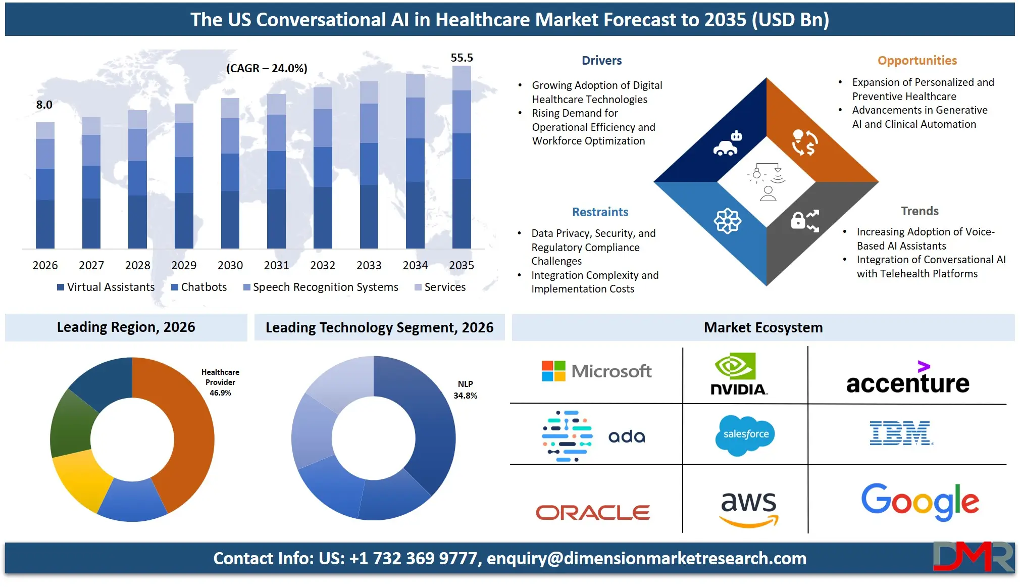 US Conversational AI in Healthcare Market Forecast to 2035
