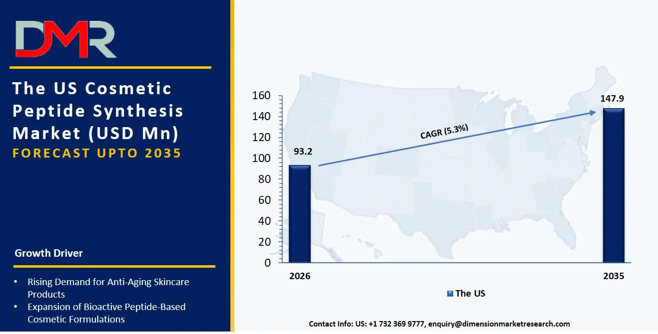 US Cosmetic Peptide Synthesis Market