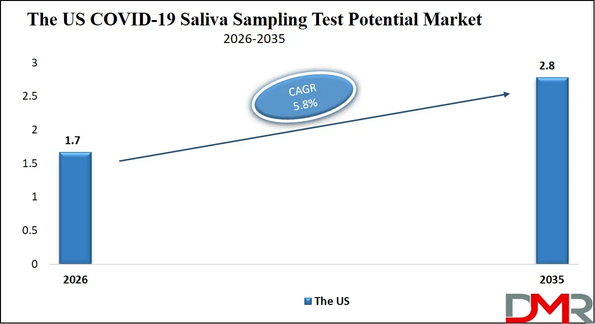 US COVID 19 Saliva Sampling Test Potential Market