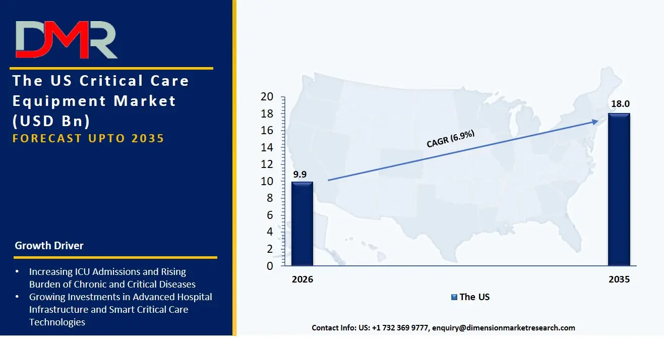 US Critical Care Equipment Market