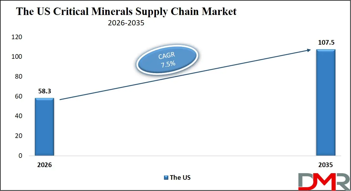 US Critical Minerals Supply Chain Market