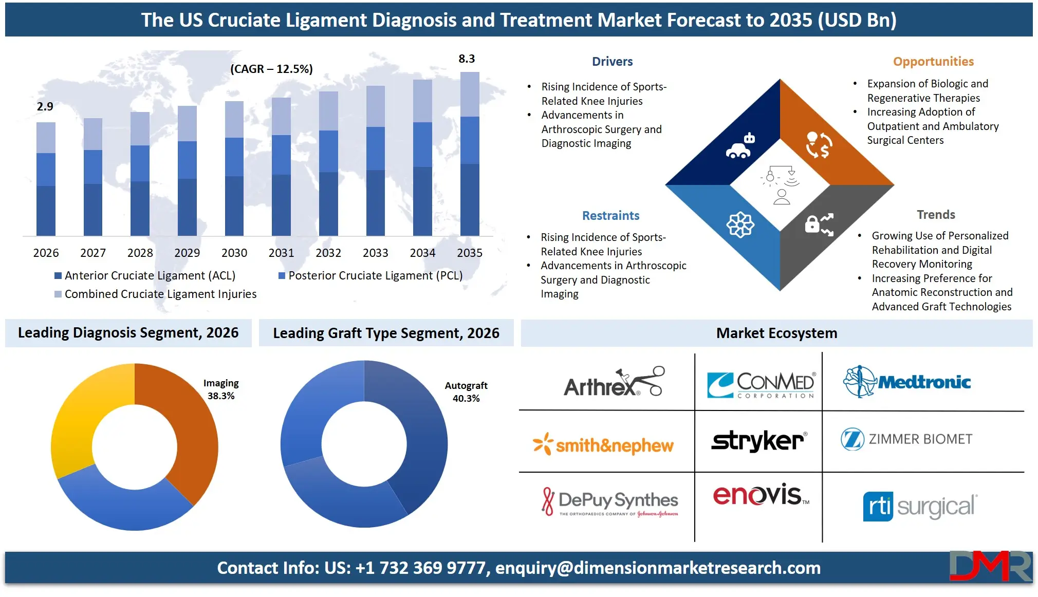 US Cruciate Ligament Diagnosis and Treatment Market Forecast to 2035