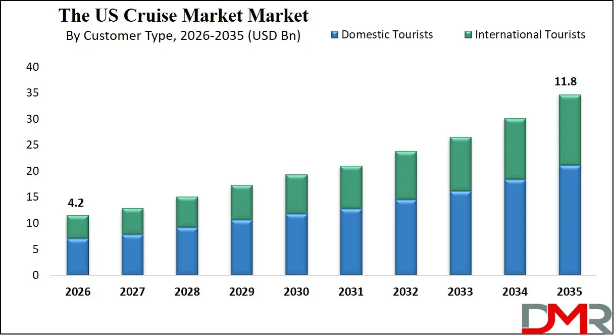 US Cruise Market Market By Customer Type