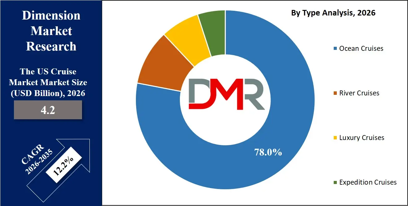 US Cruise Market Market By Type Analysis