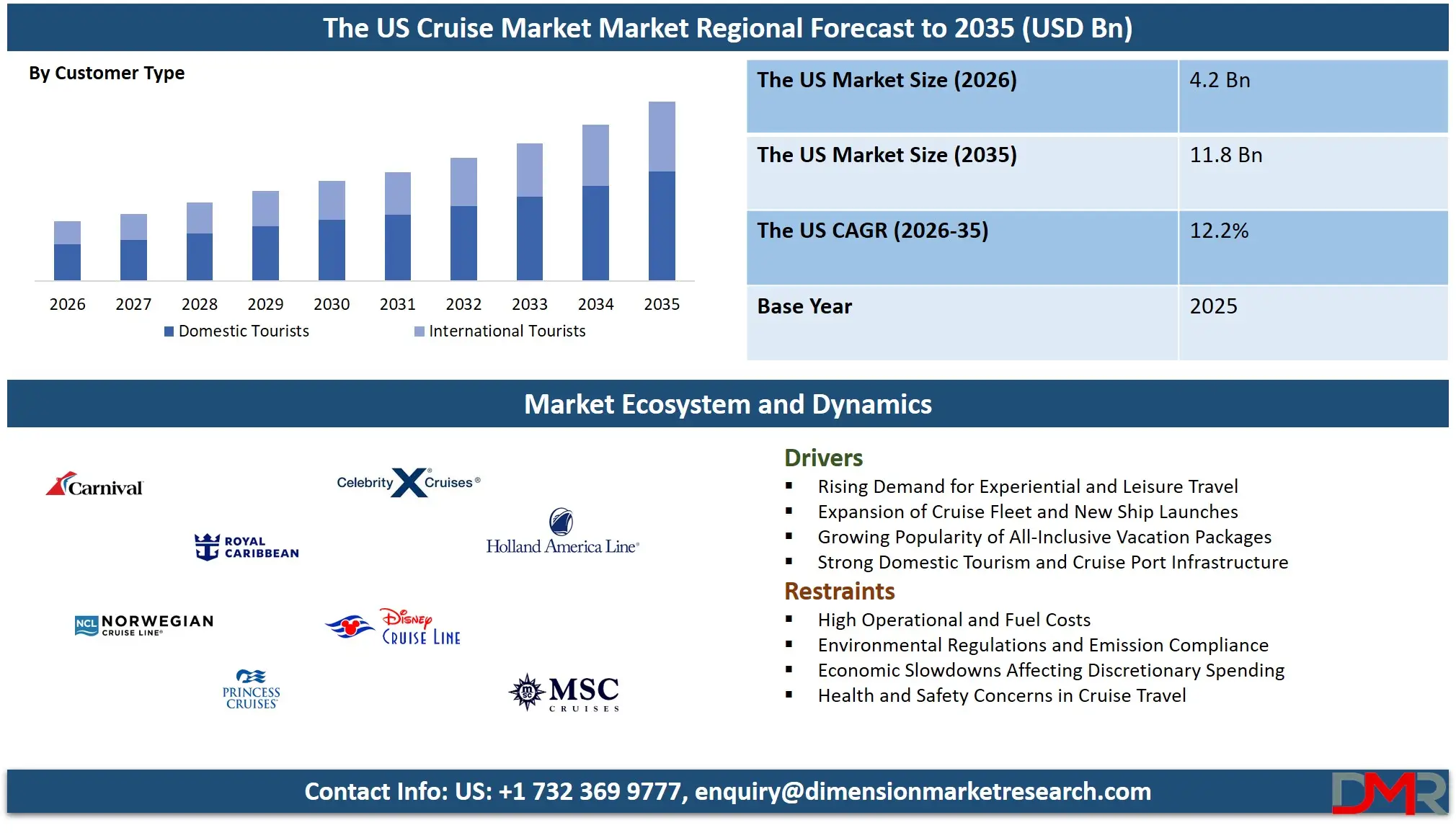 US Cruise Market Market Regional Forecast to 2035 
