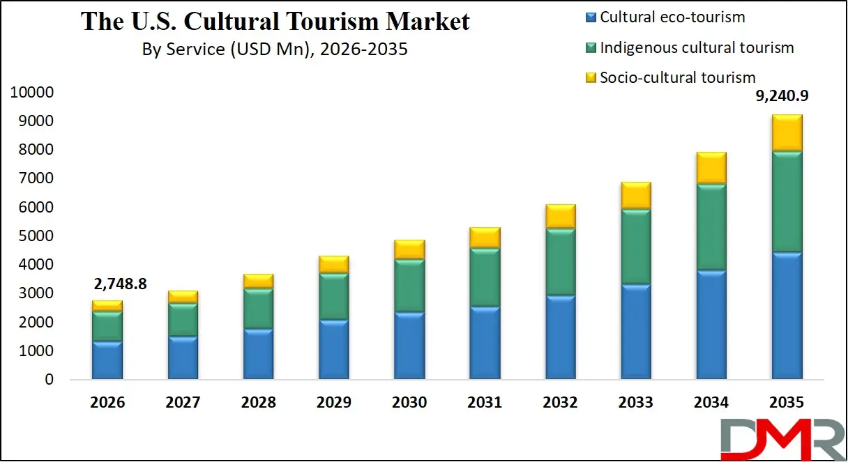 US Cultural Tourism Market By Service