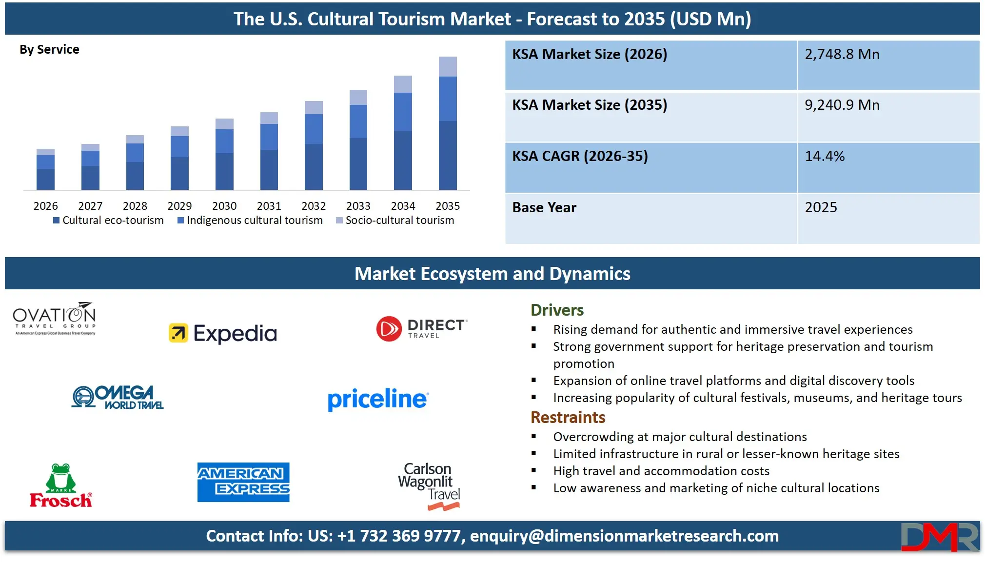 US Cultural Tourism Market Forecast to 2035 