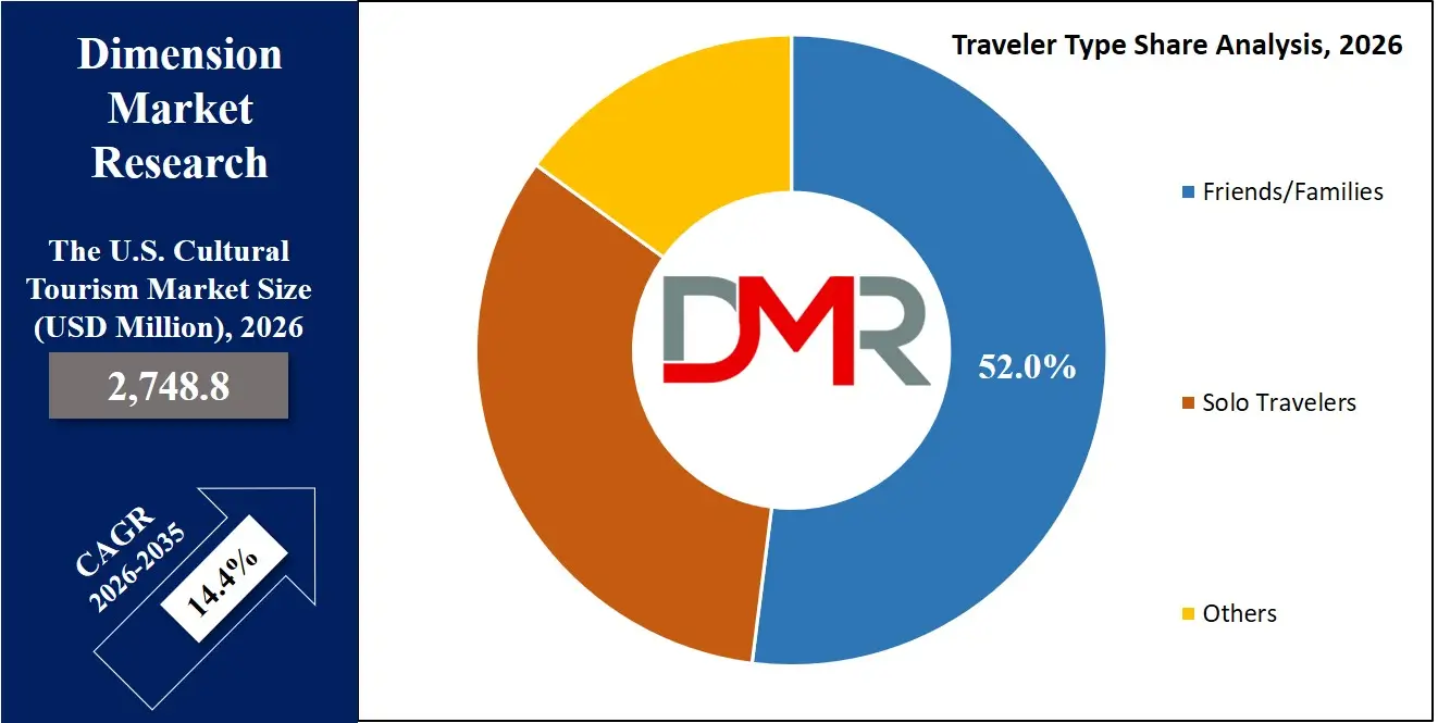 US Cultural Tourism Market Traveler Type Share Analysis