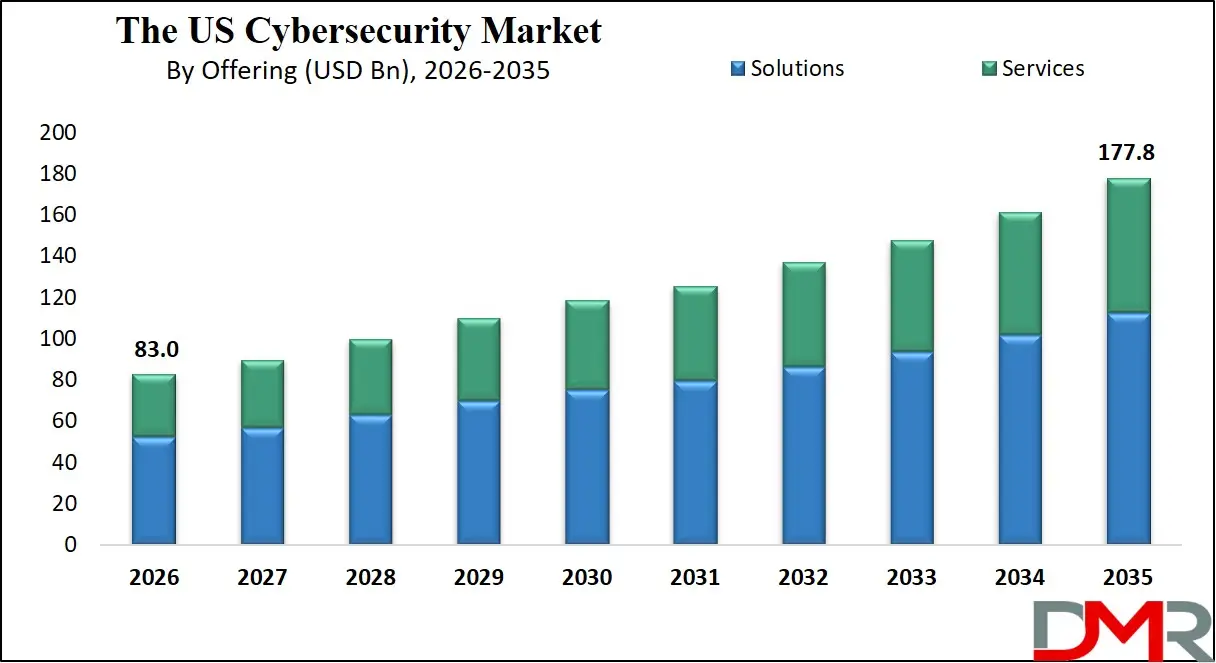 US Cybersecurity Market By Offering