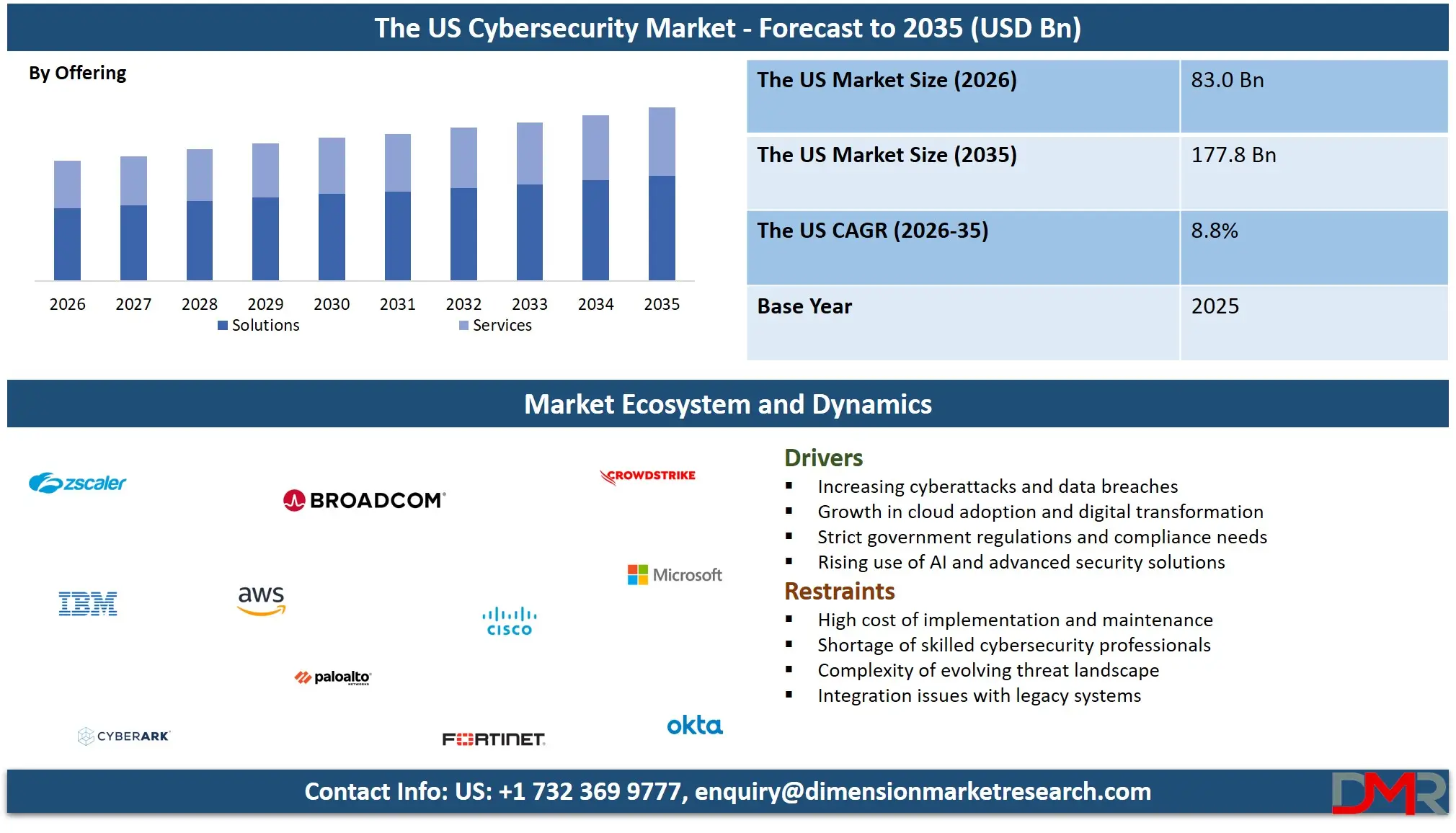 US Cybersecurity Market Forecast to 2035