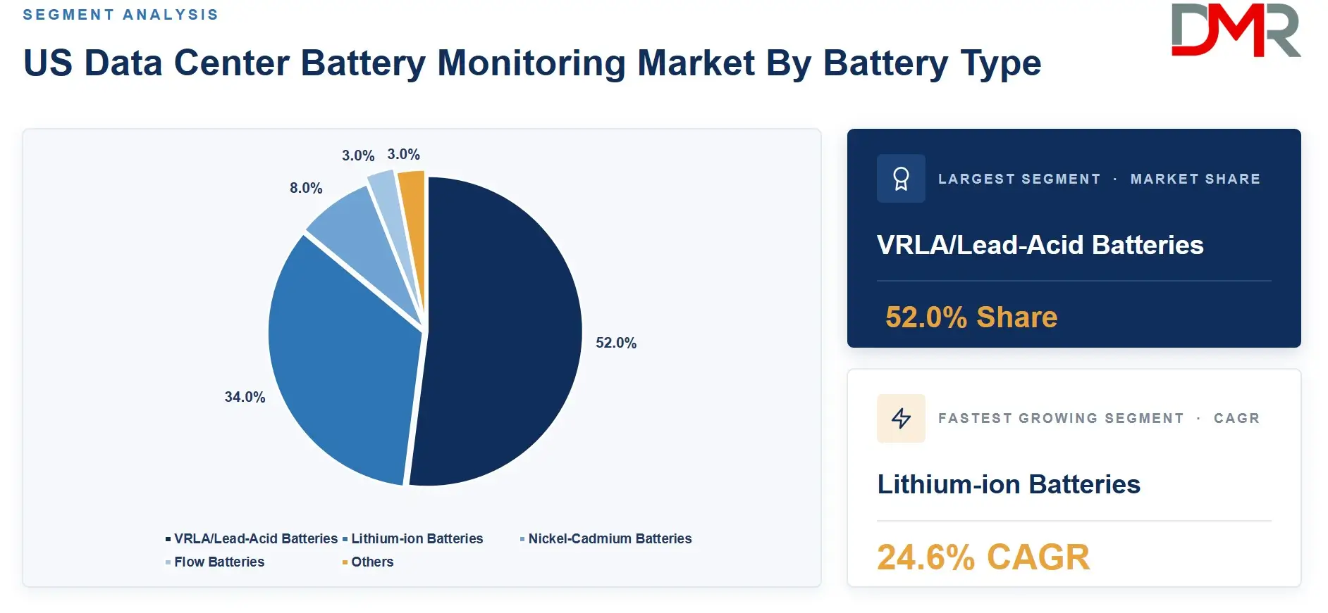 US Data Center Battery Monitoring Market By Battery Type