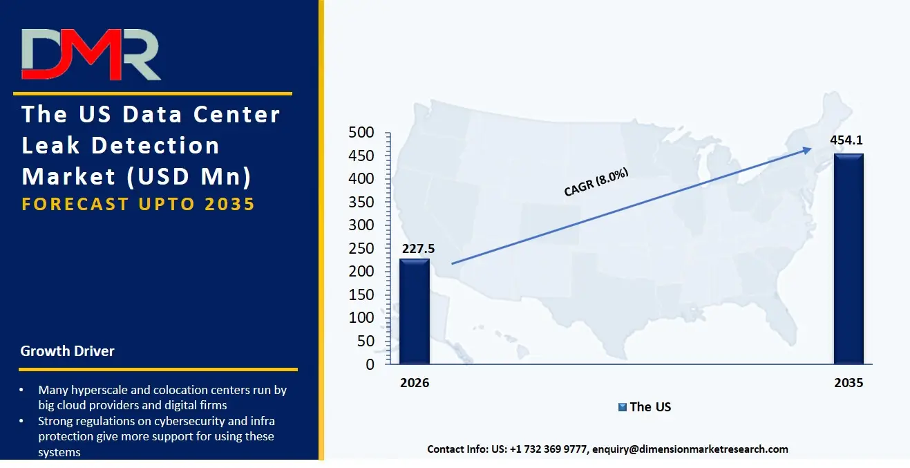 US Data Center Leak Detection Market 
