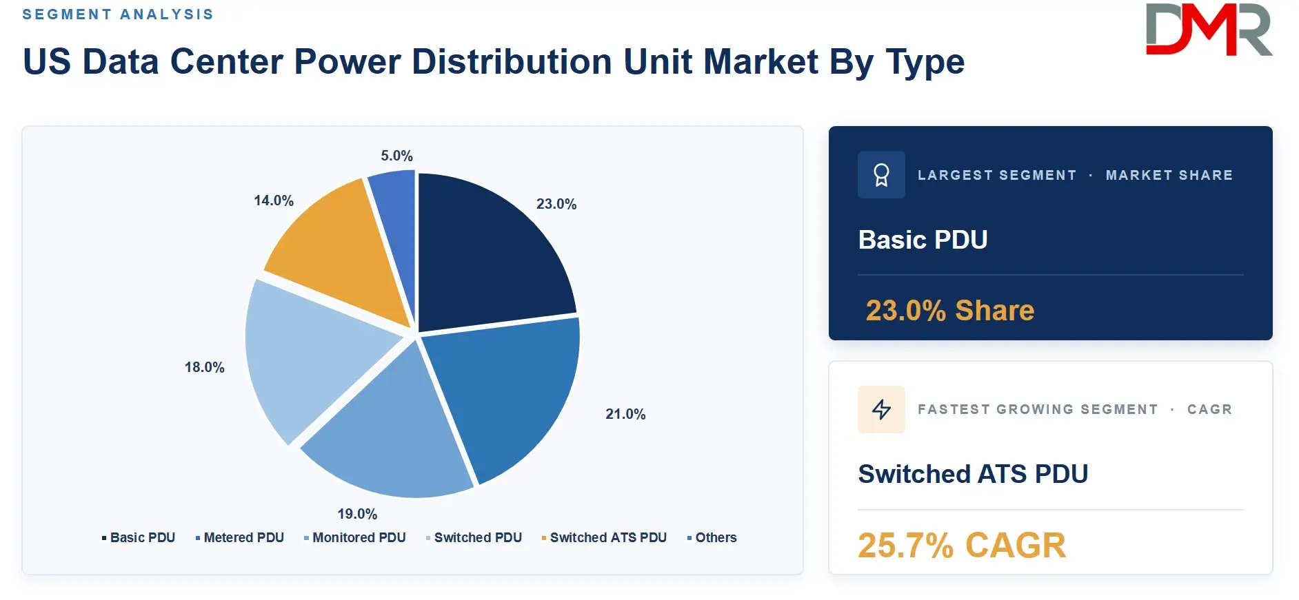 US Data Center Power Distribution Unit Market By Type