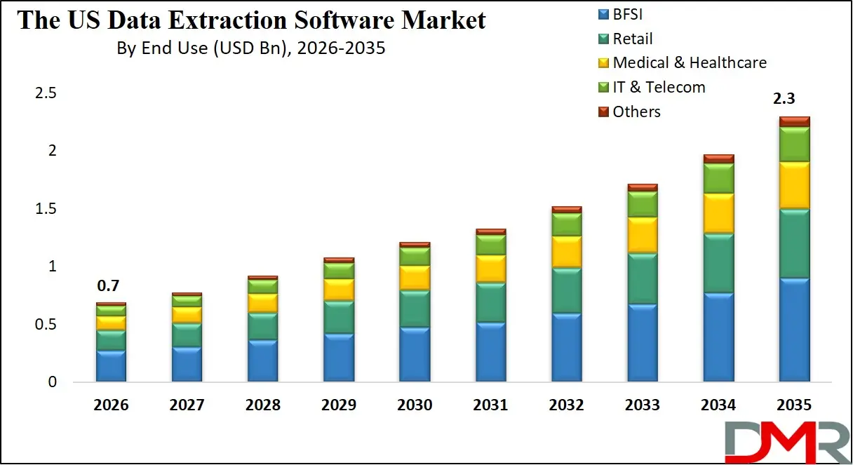 US Data Extraction Software Market By End User