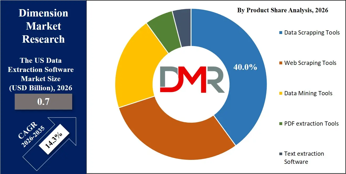 US Data Extraction Software Market By Product Share Analysis