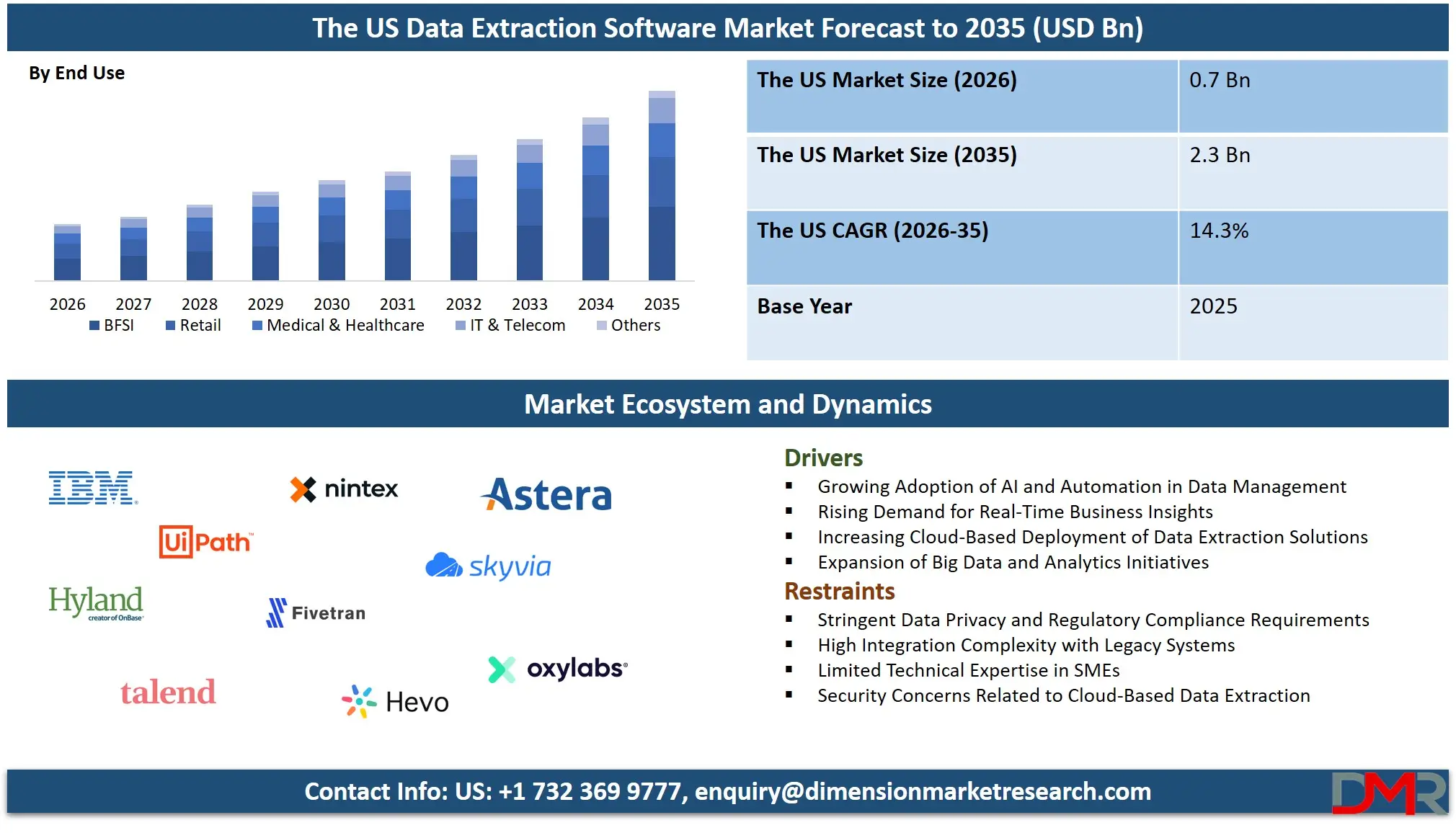 US Data Extraction Software Market Forecast to 2035