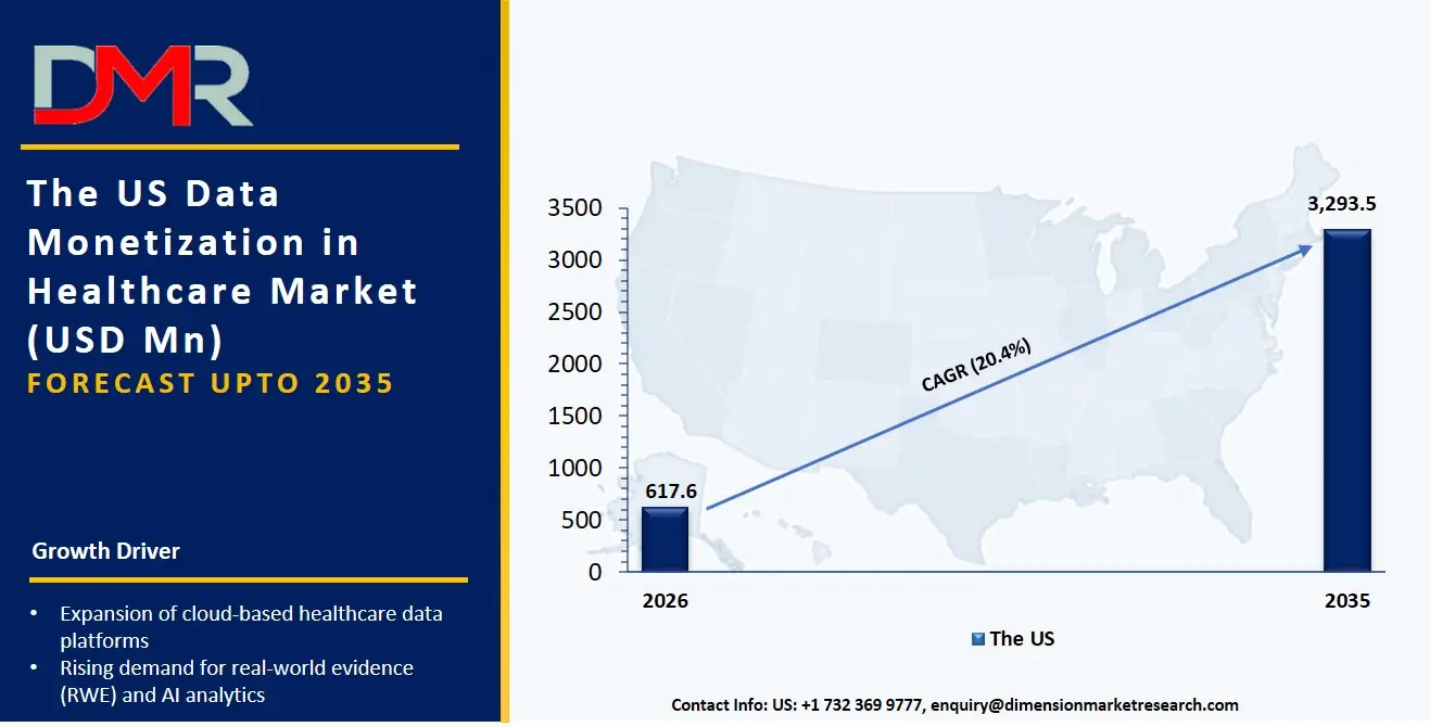 US Data Monetization in Healthcare Market