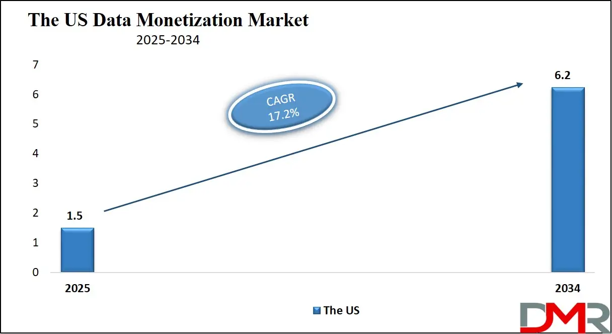 US Data Monetization Market Forecast to 2034 