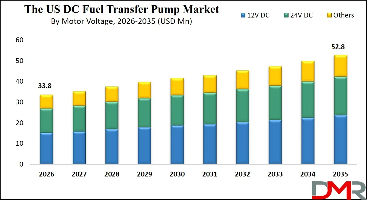US DC Fuel Transfer Pump Market By Motor Voltage