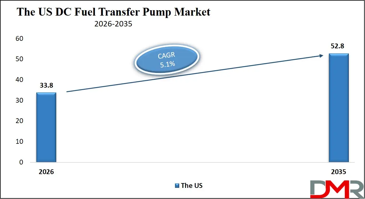 US DC Fuel Transfer Pump Market