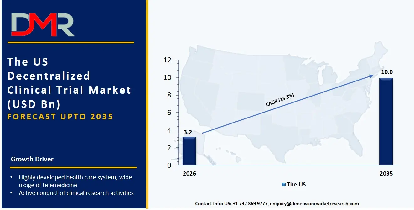 US Decentralized Clinical Trials Market