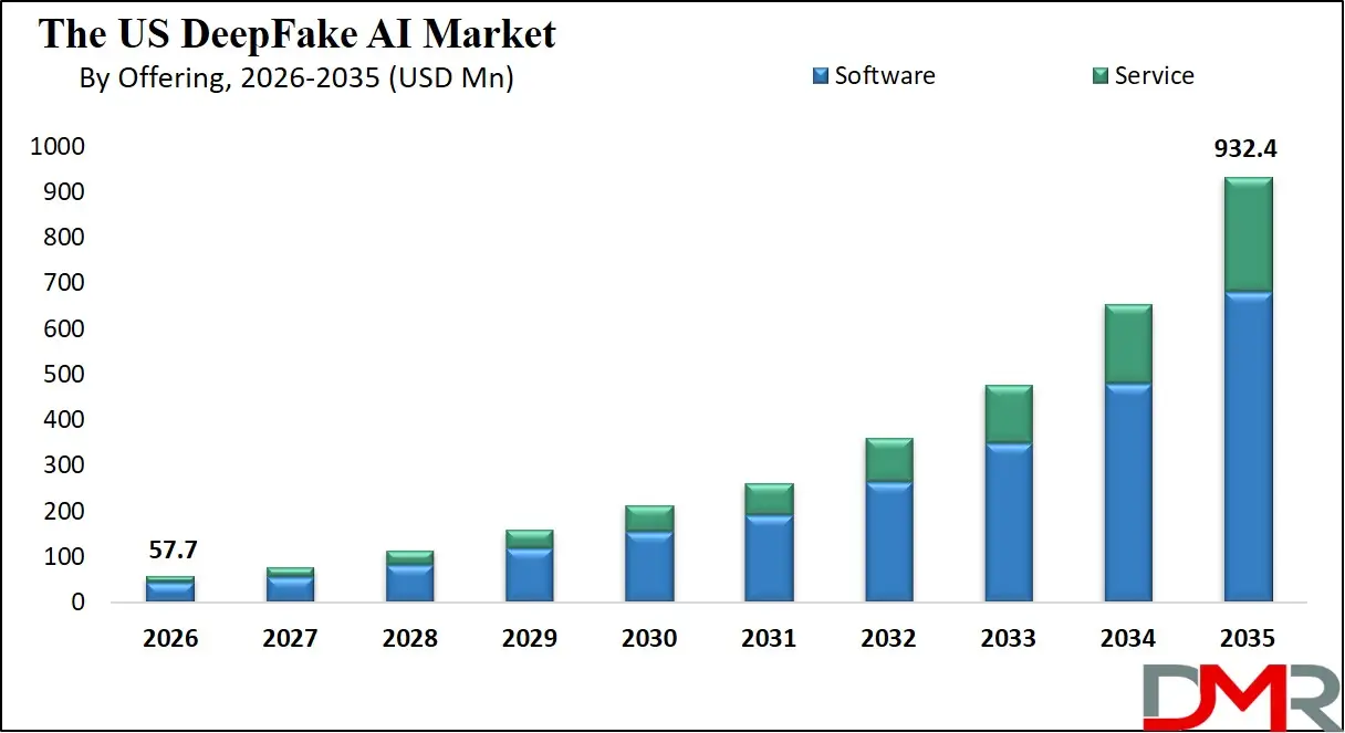 US DeepFake AI Market By Offering