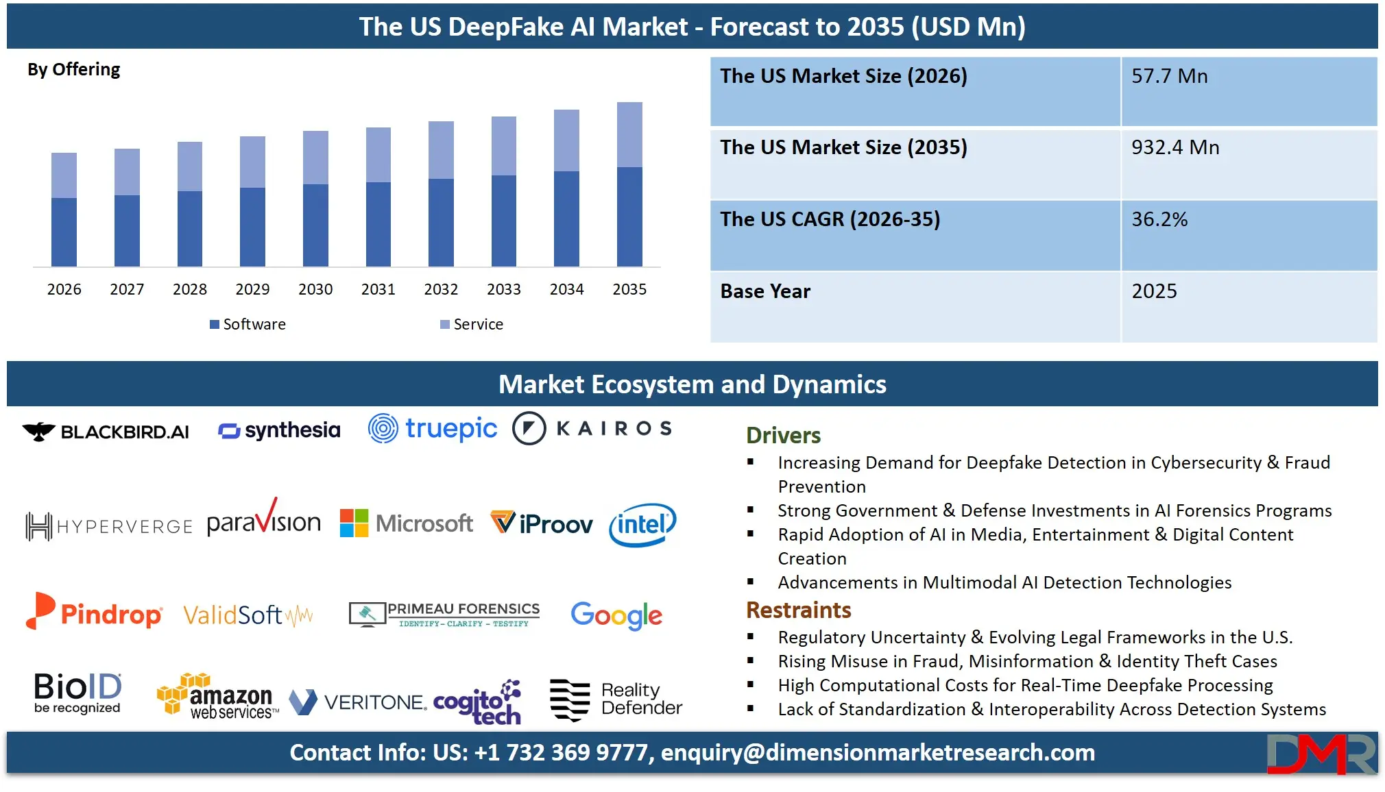 US DeepFake AI Market Forecast to 2035