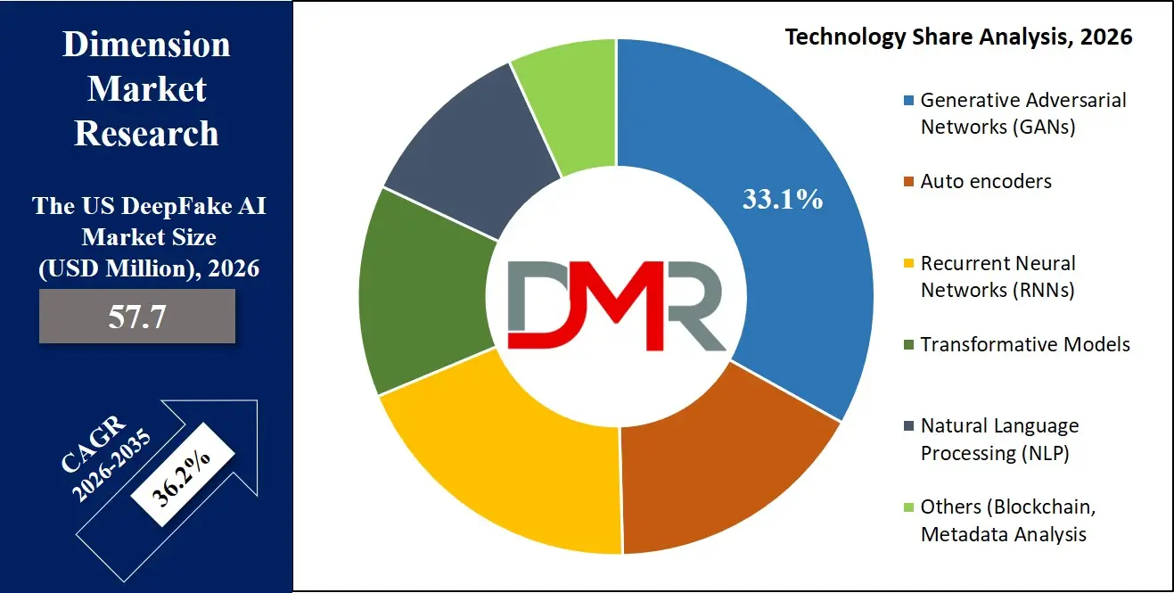 US DeepFake AI Market Technology Share Analysis
