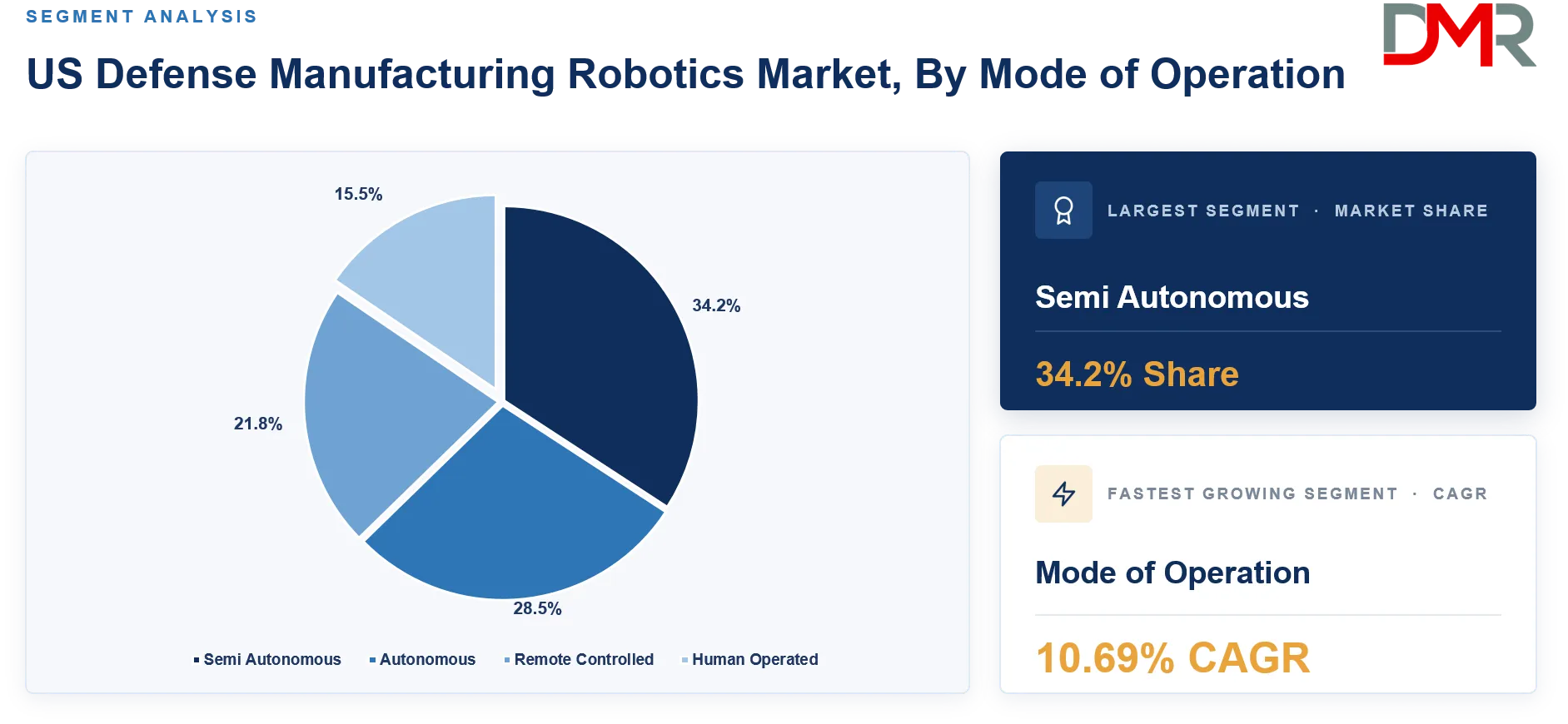 US Defense Manufacturing Robotics Market By Mode of Operation Share Analysis