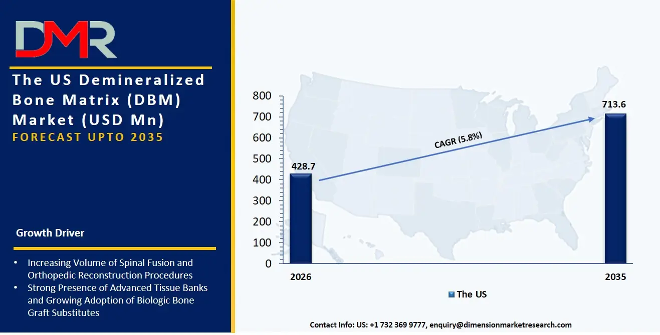 US Demineralized Bone Matrix Market