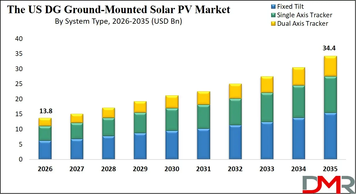 US DG Ground Mounted Solar PV Market By System Type