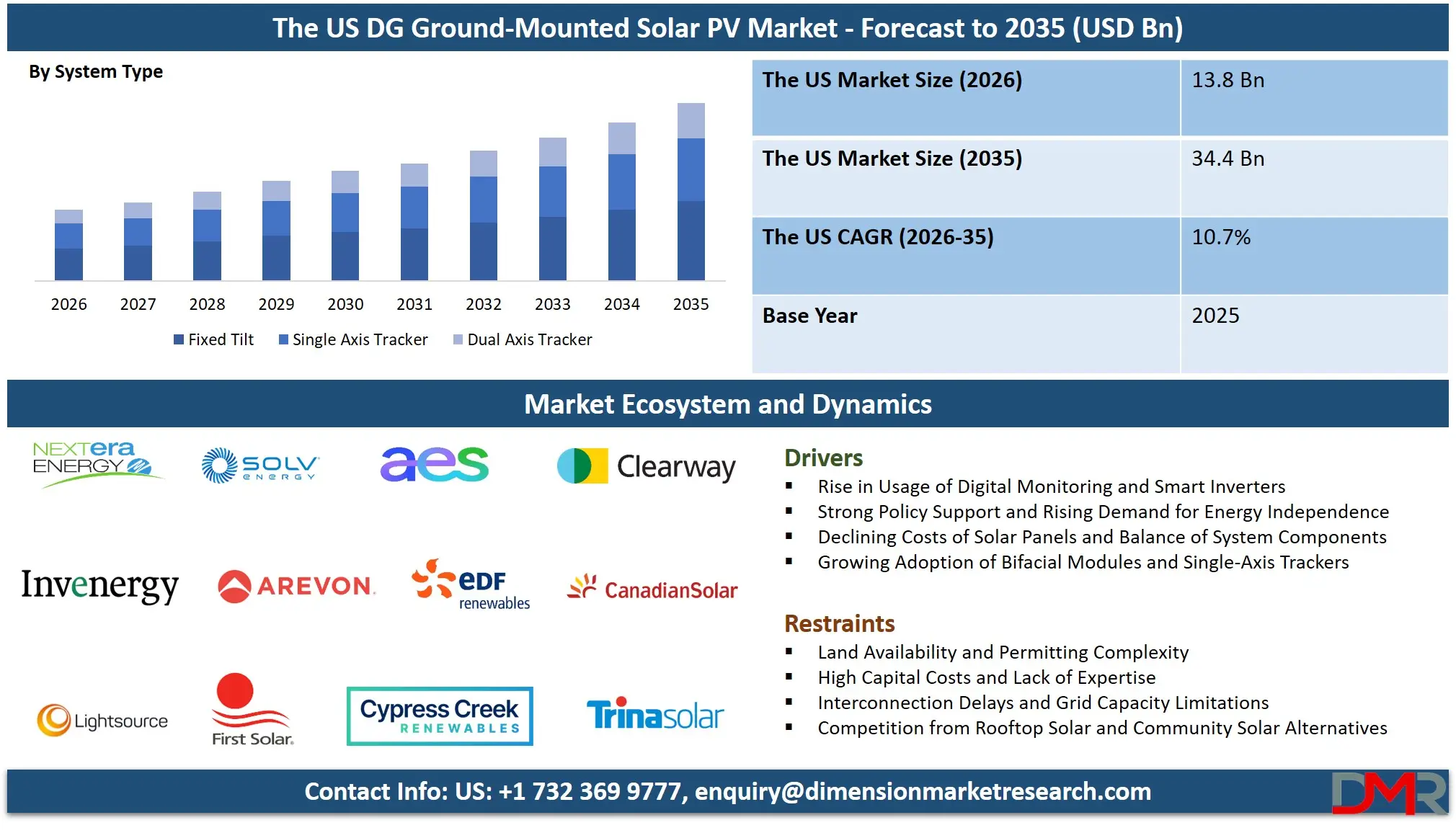 US DG Ground Mounted Solar PV Market Forecast to 2035