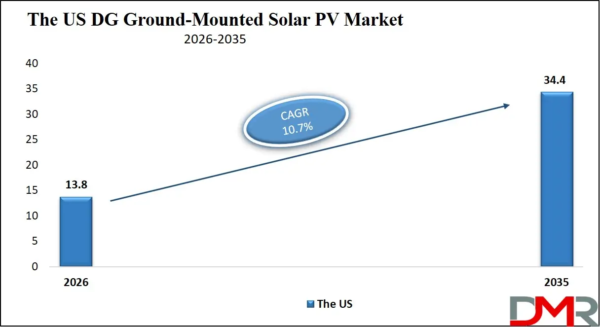 US DG Ground Mounted Solar PV Market