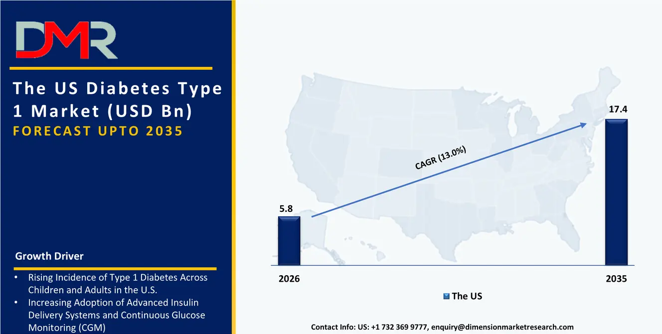 US Diabetes Type 1 Market