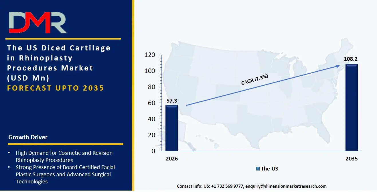 US Diced Cartilage in Rhinoplasty Procedures Market