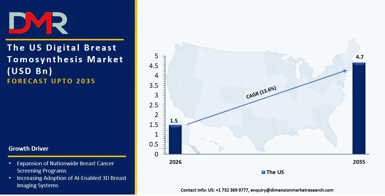 US Digital Breast Tomosynthesis Market