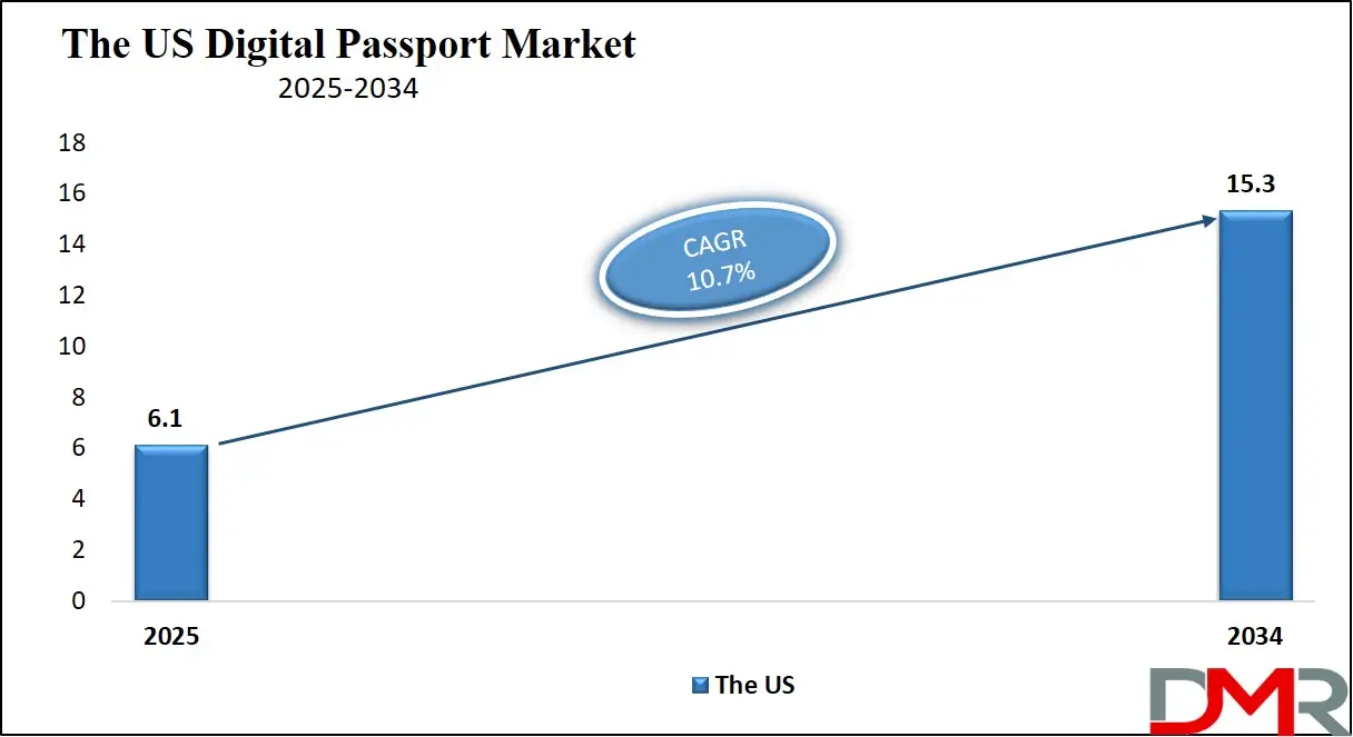 US Digital Passport Market Forecast to 2034