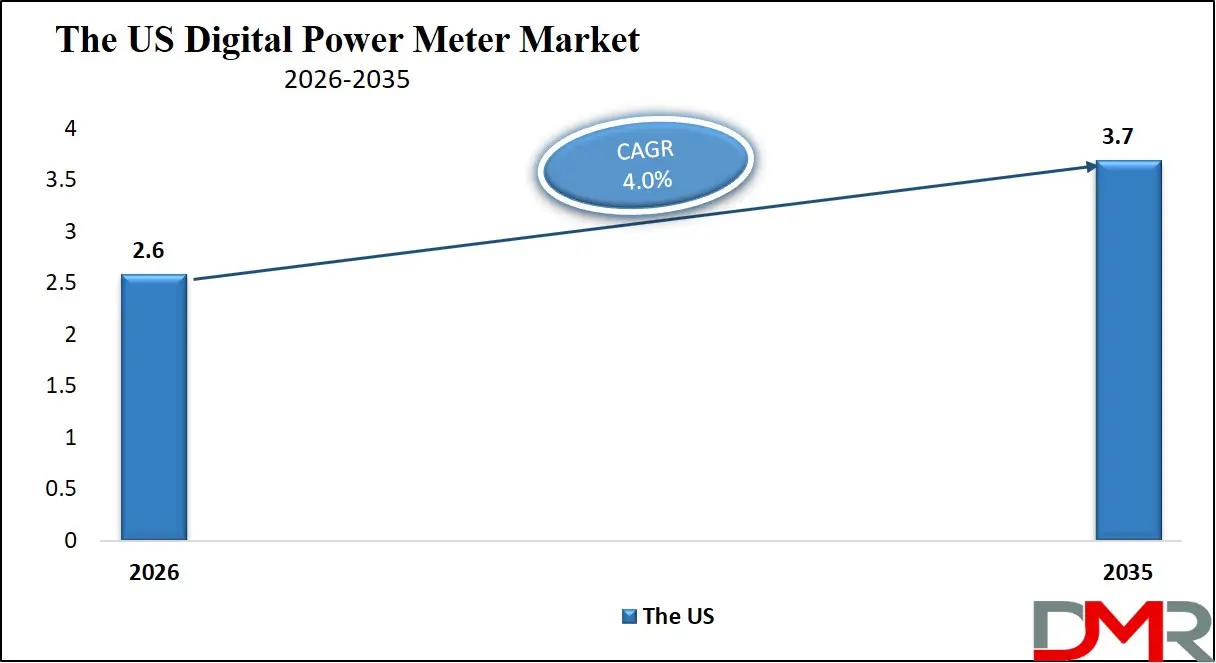 US Digital Power Meter Market