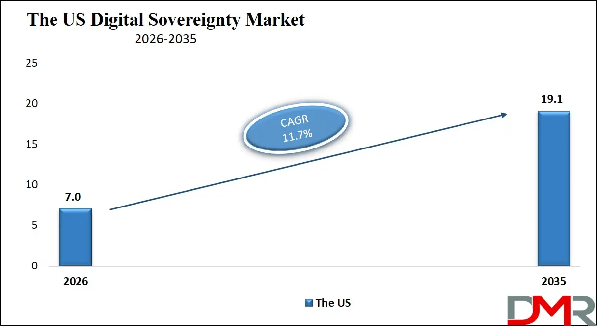 US Digital Sovereignty Market