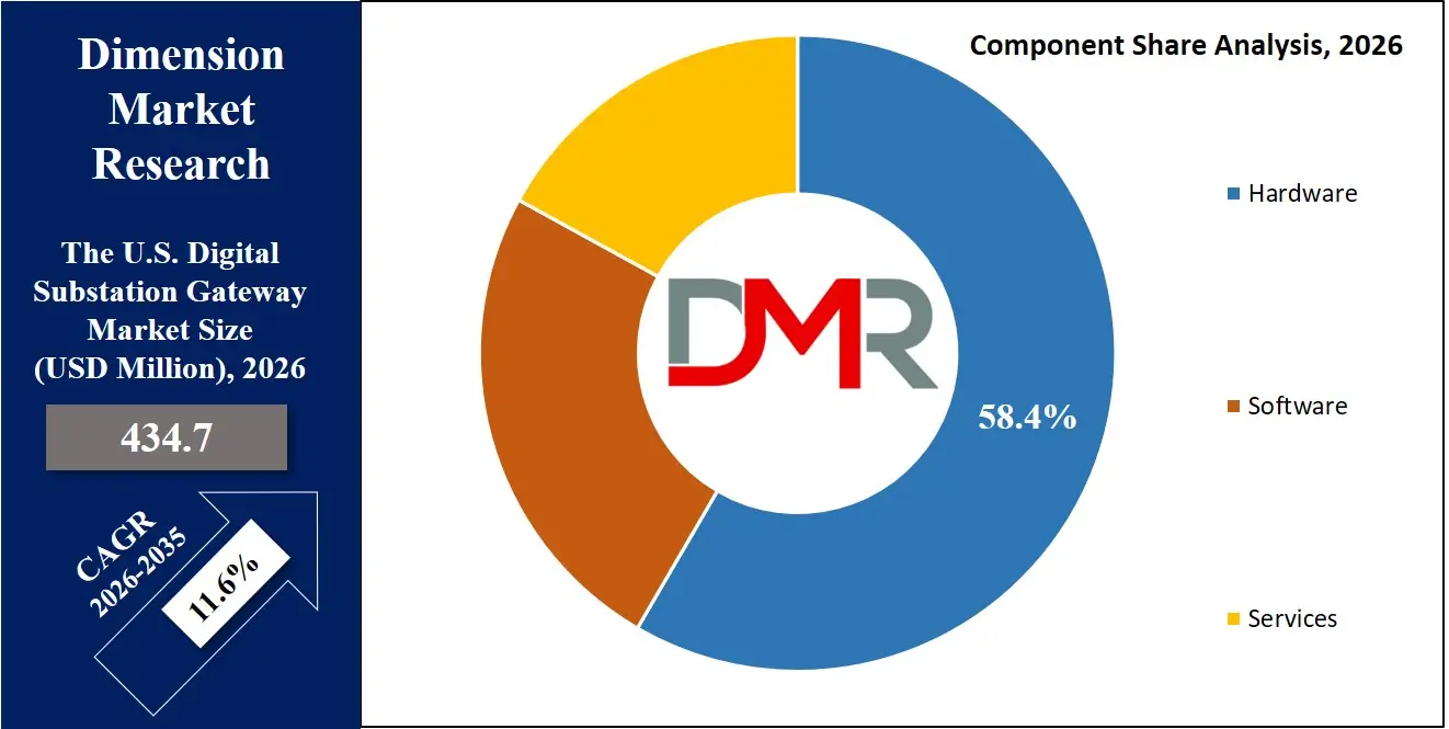 US Digital Substation Gateway Market Component Share Analysis