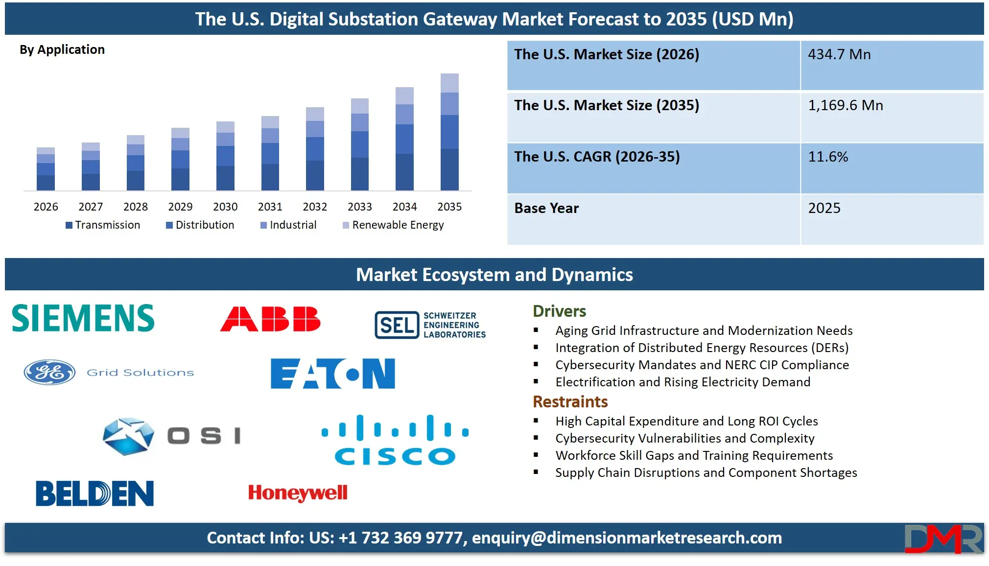 US Digital Substation Gateway Market Forecast to 2035 