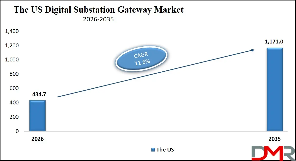 US Digital Substation Gateway Market