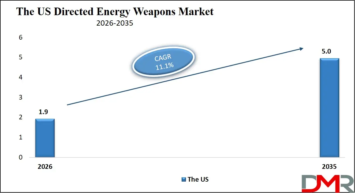US Directed Energy Weapons Market