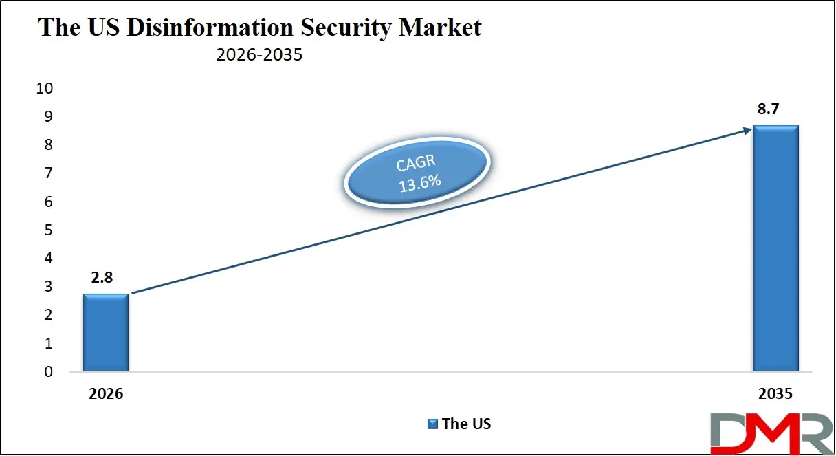 US Disinformation Security Market