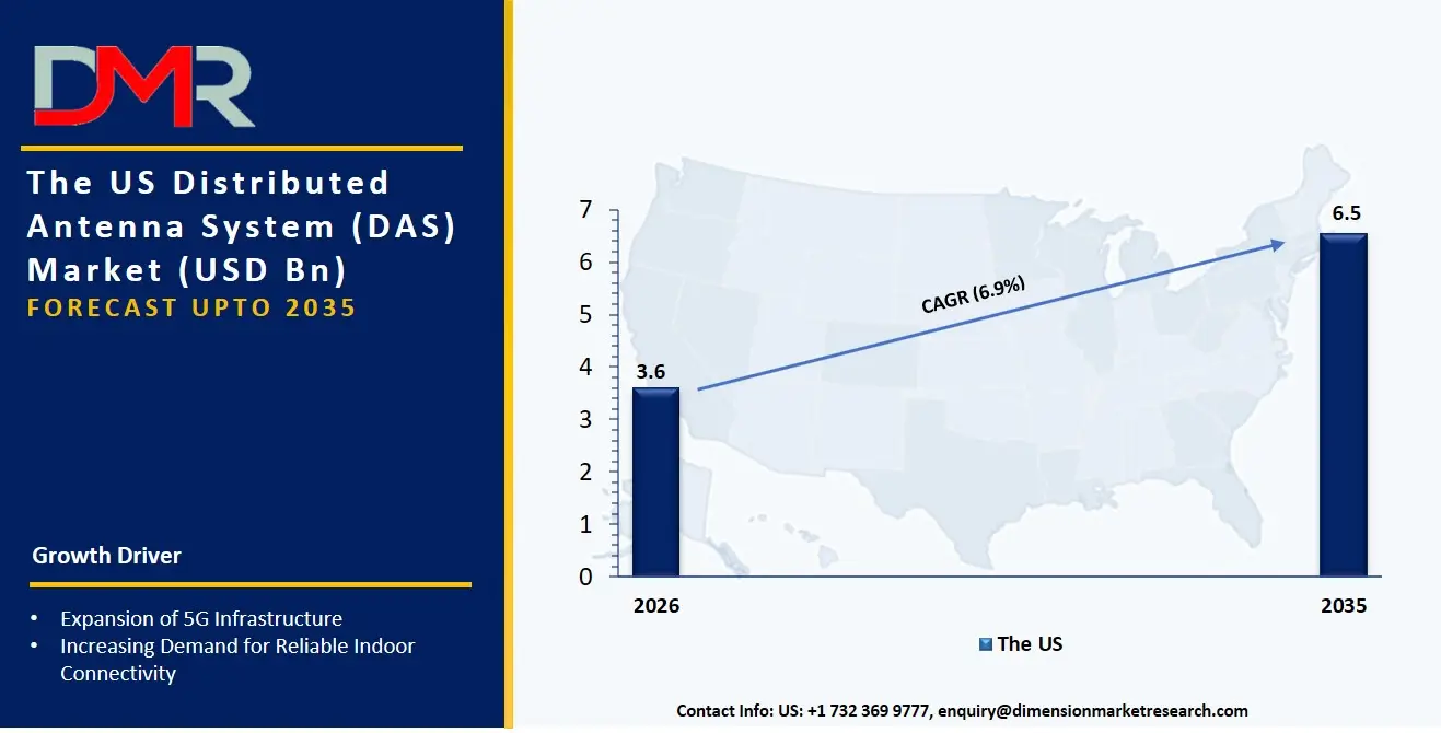 US Distributed Antenna System Market