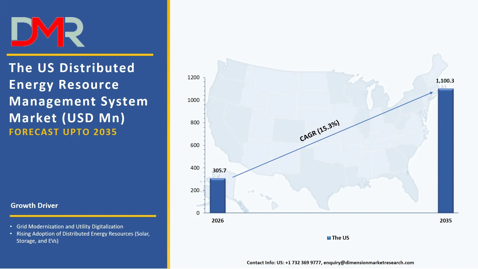 US Distributed Energy Resource Management System Market