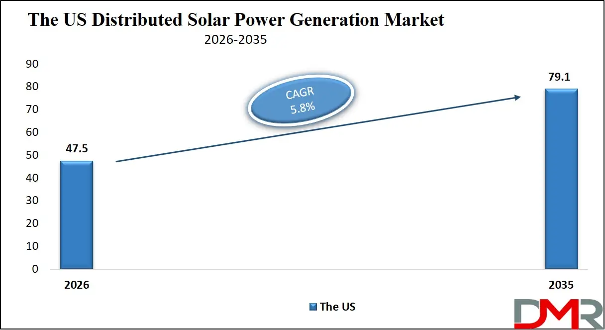 US Distributed Solar Power Generation Market